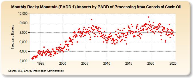 Rocky Mountain (PADD 4) Imports by PADD of Processing from Canada of Crude Oil (Thousand Barrels)