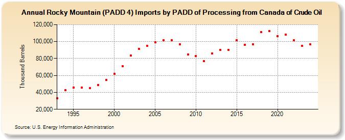 Rocky Mountain (PADD 4) Imports by PADD of Processing from Canada of Crude Oil (Thousand Barrels)