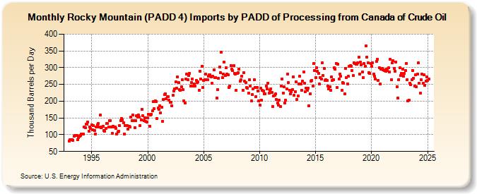 Rocky Mountain (PADD 4) Imports by PADD of Processing from Canada of Crude Oil (Thousand Barrels per Day)