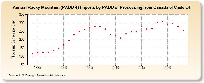 Rocky Mountain (PADD 4) Imports by PADD of Processing from Canada of Crude Oil (Thousand Barrels per Day)