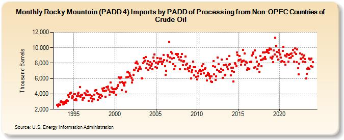 Rocky Mountain (PADD 4) Imports by PADD of Processing from Non-OPEC Countries of Crude Oil (Thousand Barrels)