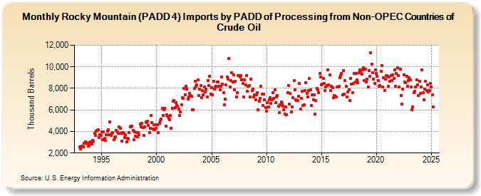 Rocky Mountain (PADD 4) Imports by PADD of Processing from Non-OPEC Countries of Crude Oil (Thousand Barrels)