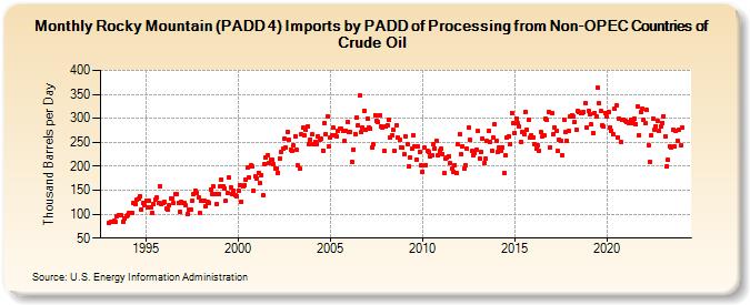 Rocky Mountain (PADD 4) Imports by PADD of Processing from Non-OPEC Countries of Crude Oil (Thousand Barrels per Day)
