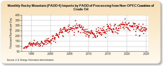 Rocky Mountain (PADD 4) Imports by PADD of Processing from Non-OPEC Countries of Crude Oil (Thousand Barrels per Day)