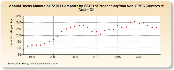 Rocky Mountain (PADD 4) Imports by PADD of Processing from Non-OPEC Countries of Crude Oil (Thousand Barrels per Day)