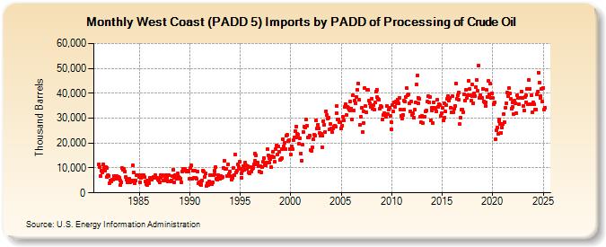 West Coast (PADD 5) Imports by PADD of Processing of Crude Oil (Thousand Barrels)