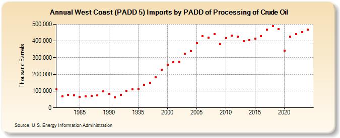 West Coast (PADD 5) Imports by PADD of Processing of Crude Oil (Thousand Barrels)