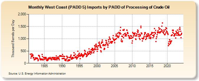 West Coast (PADD 5) Imports by PADD of Processing of Crude Oil (Thousand Barrels per Day)