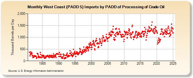 West Coast (PADD 5) Imports by PADD of Processing of Crude Oil (Thousand Barrels per Day)