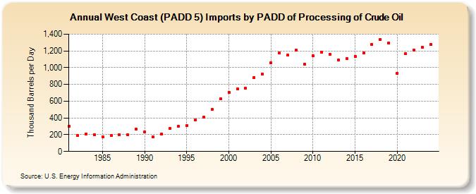 West Coast (PADD 5) Imports by PADD of Processing of Crude Oil (Thousand Barrels per Day)