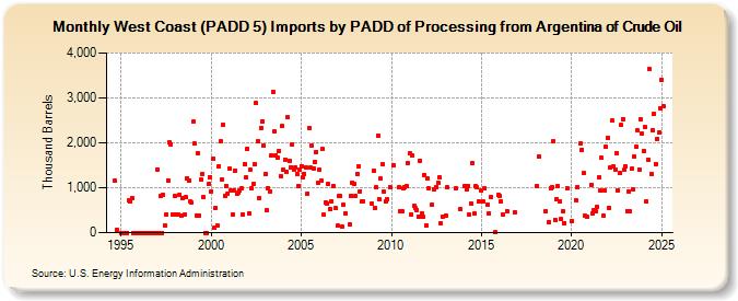 West Coast (PADD 5) Imports by PADD of Processing from Argentina of Crude Oil (Thousand Barrels)