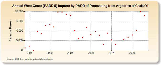 West Coast (PADD 5) Imports by PADD of Processing from Argentina of Crude Oil (Thousand Barrels)
