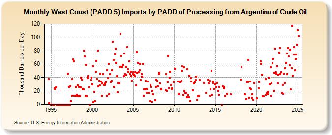 West Coast (PADD 5) Imports by PADD of Processing from Argentina of Crude Oil (Thousand Barrels per Day)