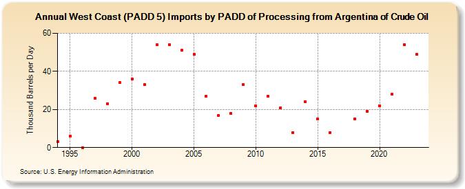 West Coast (PADD 5) Imports by PADD of Processing from Argentina of Crude Oil (Thousand Barrels per Day)