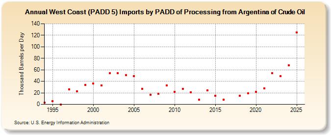 West Coast (PADD 5) Imports by PADD of Processing from Argentina of Crude Oil (Thousand Barrels per Day)