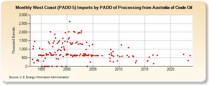 West Coast (PADD 5) Imports by PADD of Processing from Australia of Crude Oil (Thousand Barrels)