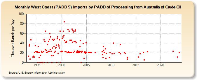 West Coast (PADD 5) Imports by PADD of Processing from Australia of Crude Oil (Thousand Barrels per Day)