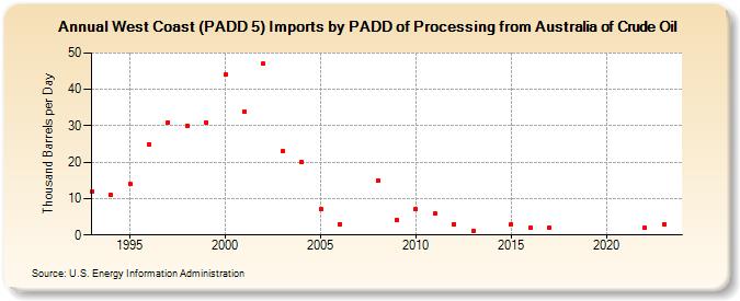 West Coast (PADD 5) Imports by PADD of Processing from Australia of Crude Oil (Thousand Barrels per Day)