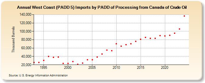 West Coast (PADD 5) Imports by PADD of Processing from Canada of Crude Oil (Thousand Barrels)