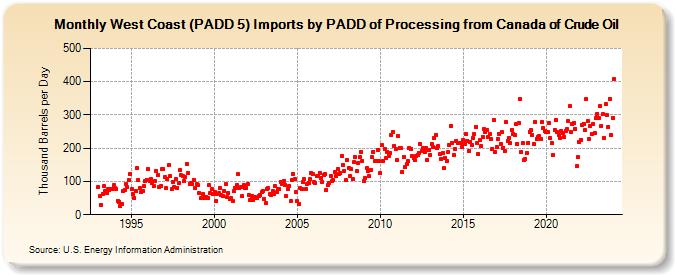 West Coast (PADD 5) Imports by PADD of Processing from Canada of Crude Oil (Thousand Barrels per Day)