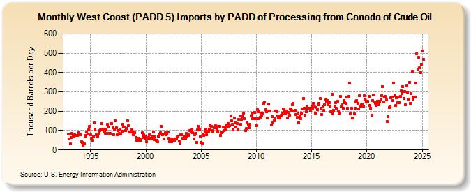 West Coast (PADD 5) Imports by PADD of Processing from Canada of Crude Oil (Thousand Barrels per Day)