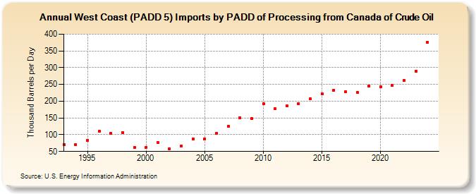 West Coast (PADD 5) Imports by PADD of Processing from Canada of Crude Oil (Thousand Barrels per Day)