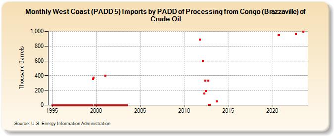 West Coast (PADD 5) Imports by PADD of Processing from Congo (Brazzaville) of Crude Oil (Thousand Barrels)