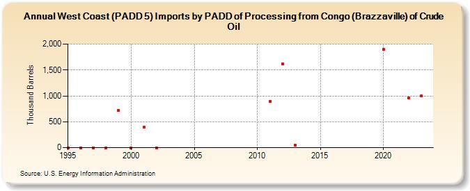 West Coast (PADD 5) Imports by PADD of Processing from Congo (Brazzaville) of Crude Oil (Thousand Barrels)