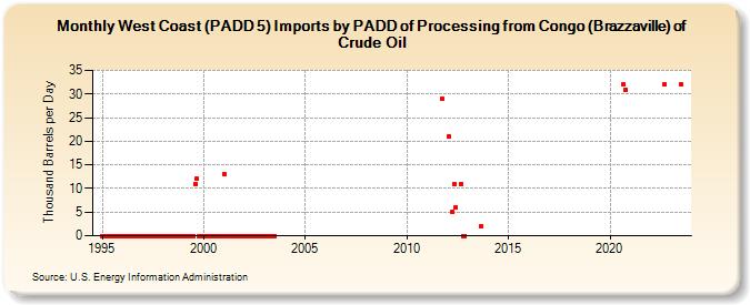 West Coast (PADD 5) Imports by PADD of Processing from Congo (Brazzaville) of Crude Oil (Thousand Barrels per Day)