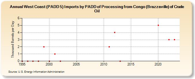 West Coast (PADD 5) Imports by PADD of Processing from Congo (Brazzaville) of Crude Oil (Thousand Barrels per Day)