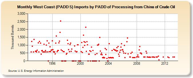 West Coast (PADD 5) Imports by PADD of Processing from China of Crude Oil (Thousand Barrels)