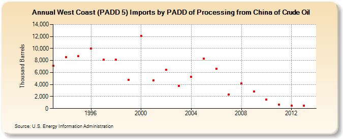 West Coast (PADD 5) Imports by PADD of Processing from China of Crude Oil (Thousand Barrels)