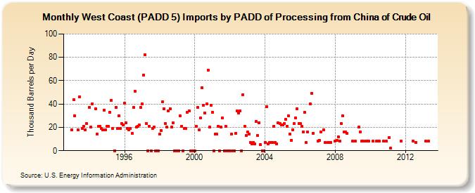West Coast (PADD 5) Imports by PADD of Processing from China of Crude Oil (Thousand Barrels per Day)