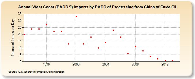 West Coast (PADD 5) Imports by PADD of Processing from China of Crude Oil (Thousand Barrels per Day)