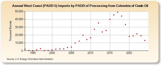 West Coast (PADD 5) Imports by PADD of Processing from Colombia of Crude Oil (Thousand Barrels)