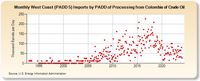West Coast (PADD 5) Imports by PADD of Processing from Colombia of Crude Oil (Thousand Barrels per Day)