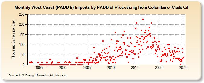 West Coast (PADD 5) Imports by PADD of Processing from Colombia of Crude Oil (Thousand Barrels per Day)