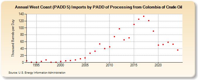 West Coast (PADD 5) Imports by PADD of Processing from Colombia of Crude Oil (Thousand Barrels per Day)