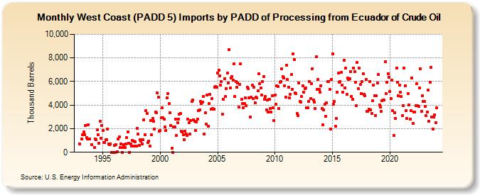 West Coast (PADD 5) Imports by PADD of Processing from Ecuador of Crude Oil (Thousand Barrels)