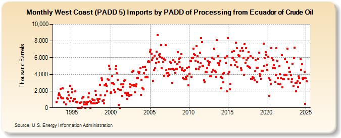 West Coast (PADD 5) Imports by PADD of Processing from Ecuador of Crude Oil (Thousand Barrels)