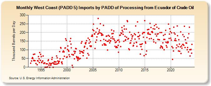 West Coast (PADD 5) Imports by PADD of Processing from Ecuador of Crude Oil (Thousand Barrels per Day)