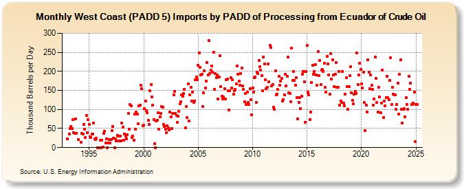 West Coast (PADD 5) Imports by PADD of Processing from Ecuador of Crude Oil (Thousand Barrels per Day)