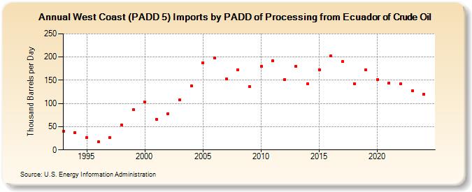 West Coast (PADD 5) Imports by PADD of Processing from Ecuador of Crude Oil (Thousand Barrels per Day)