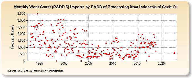 West Coast (PADD 5) Imports by PADD of Processing from Indonesia of Crude Oil (Thousand Barrels)