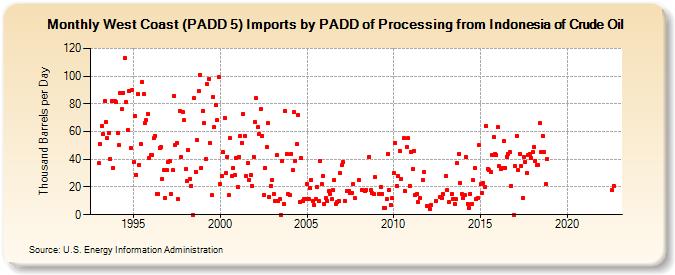 West Coast (PADD 5) Imports by PADD of Processing from Indonesia of Crude Oil (Thousand Barrels per Day)