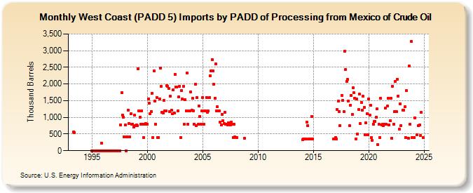 West Coast (PADD 5) Imports by PADD of Processing from Mexico of Crude Oil (Thousand Barrels)