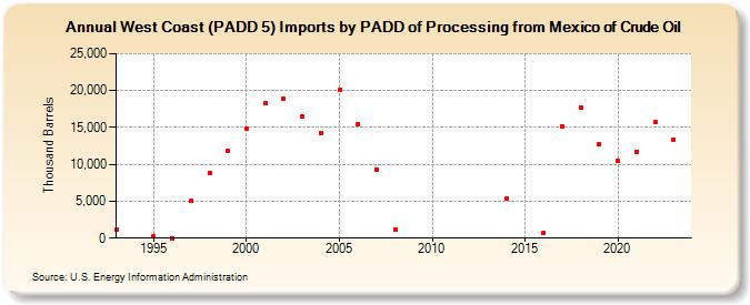 West Coast (PADD 5) Imports by PADD of Processing from Mexico of Crude Oil (Thousand Barrels)