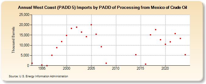 West Coast (PADD 5) Imports by PADD of Processing from Mexico of Crude Oil (Thousand Barrels)