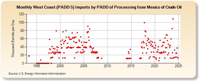 West Coast (PADD 5) Imports by PADD of Processing from Mexico of Crude Oil (Thousand Barrels per Day)