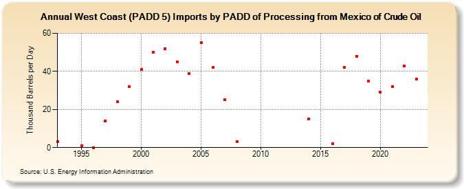 West Coast (PADD 5) Imports by PADD of Processing from Mexico of Crude Oil (Thousand Barrels per Day)